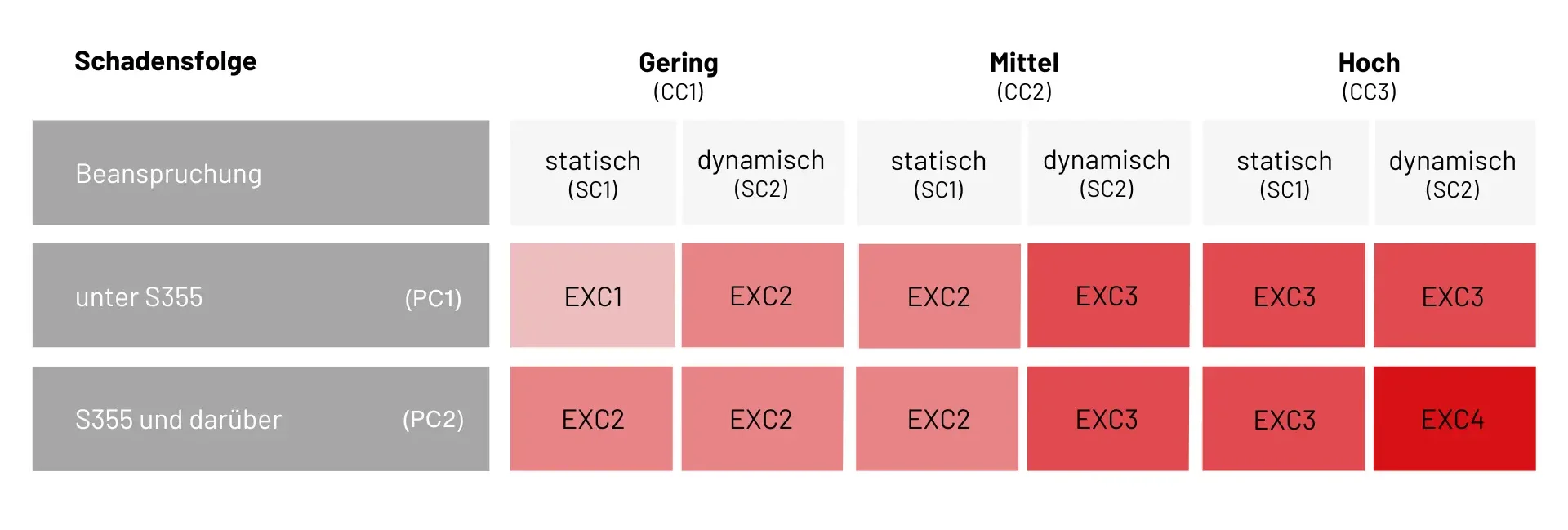 Matrix zur Bestimmung der Ausführungsklassen (EXC)