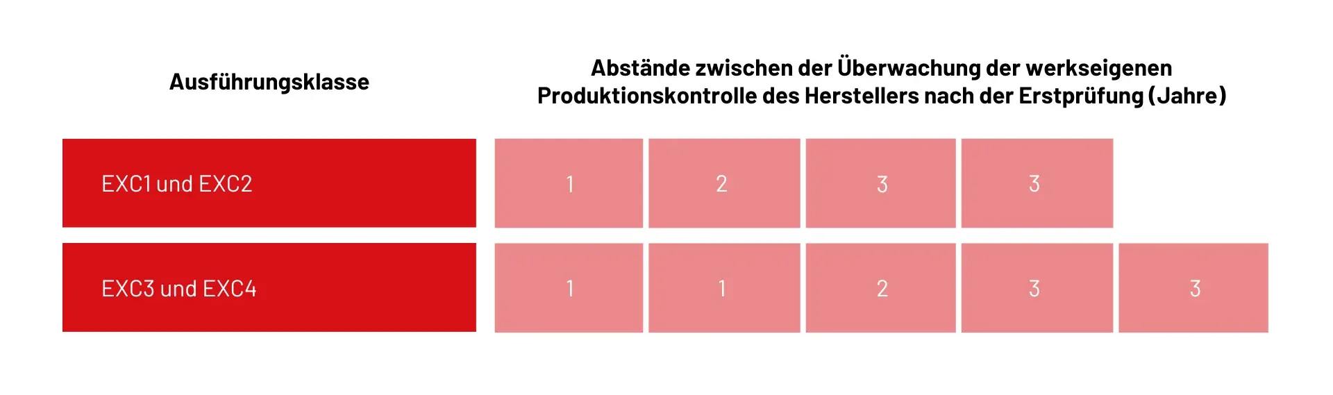 Grafische Darstellung der Abstände zwischen den Prüfungen nach Ausführungsklasse und Jahren