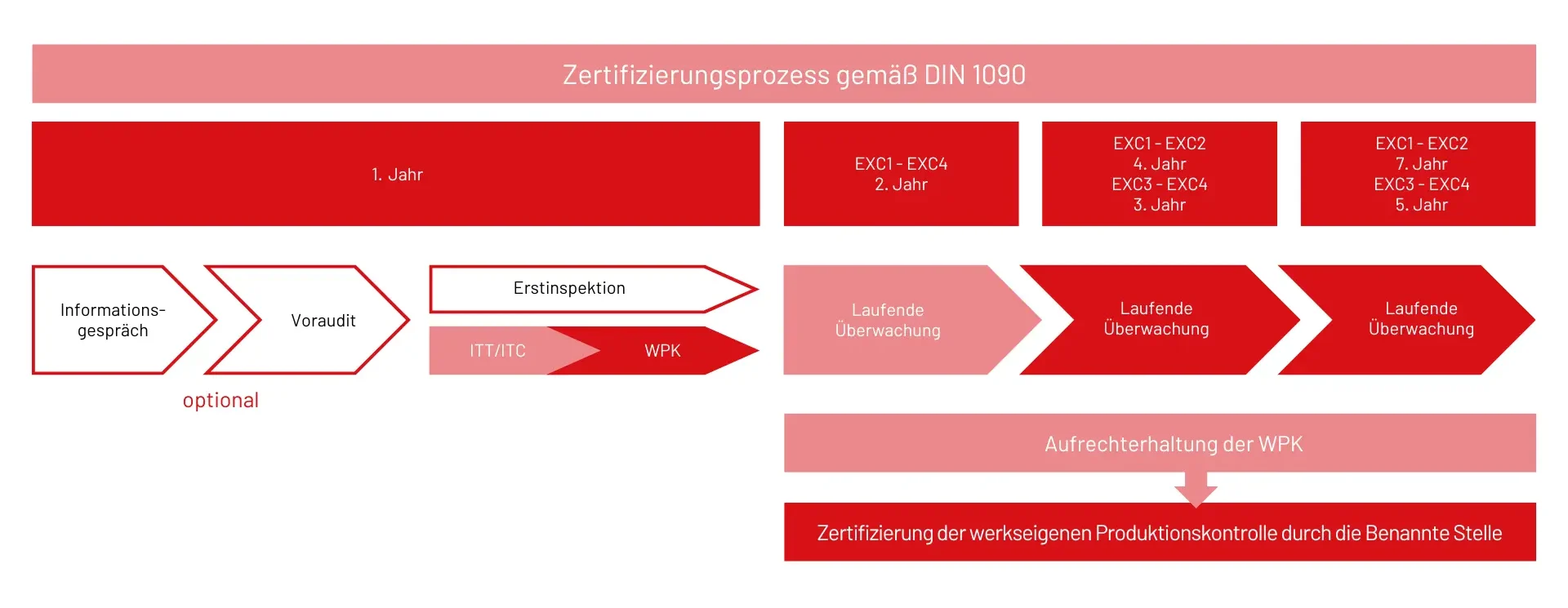 Zertifizierungsprozess gemäß DIN 1090 in Jahren