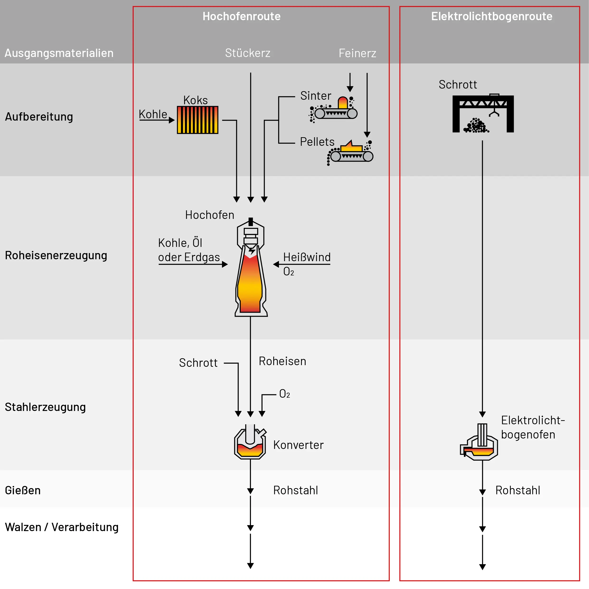 Grafik zur Darstellung der Unterschiede zwischen der Stahlherstellung im Hochofen und im Elektrolichtbogenofen